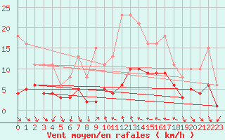 Courbe de la force du vent pour Xert / Chert (Esp)