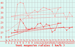 Courbe de la force du vent pour Toulon (83)