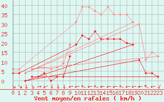 Courbe de la force du vent pour Metz (57)