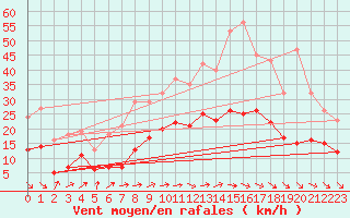 Courbe de la force du vent pour Ringendorf (67)