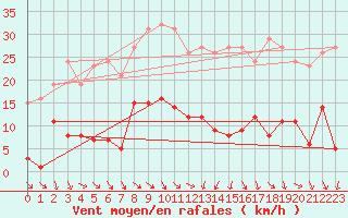 Courbe de la force du vent pour Roujan (34)