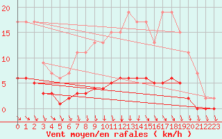 Courbe de la force du vent pour Dolembreux (Be)