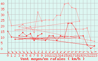 Courbe de la force du vent pour Lagunas de Somoza