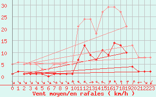 Courbe de la force du vent pour Xert / Chert (Esp)