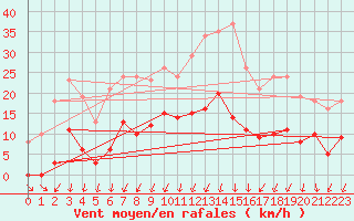 Courbe de la force du vent pour Lans-en-Vercors (38)