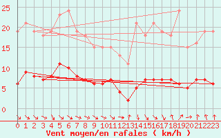Courbe de la force du vent pour Gurande (44)