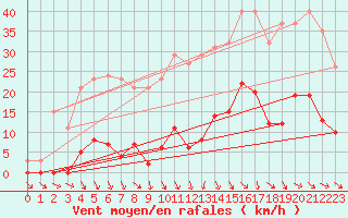 Courbe de la force du vent pour Roujan (34)