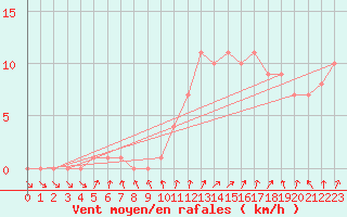 Courbe de la force du vent pour Courcouronnes (91)