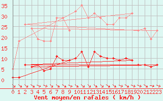 Courbe de la force du vent pour Cavalaire-sur-Mer (83)