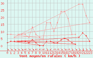 Courbe de la force du vent pour Saint-Maximin-la-Sainte-Baume (83)