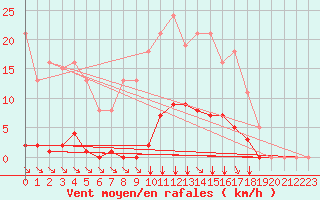 Courbe de la force du vent pour Saint-Martial-de-Vitaterne (17)