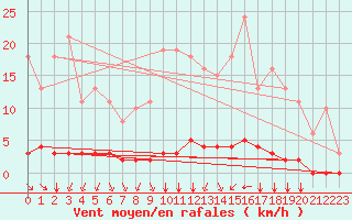 Courbe de la force du vent pour Guidel (56)