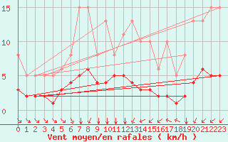 Courbe de la force du vent pour Landser (68)