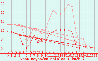 Courbe de la force du vent pour Angliers (17)