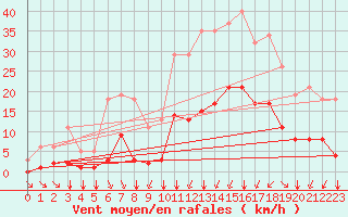 Courbe de la force du vent pour Crest (26)