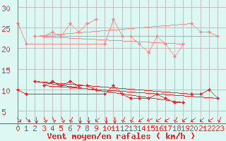 Courbe de la force du vent pour Paris Saint-Germain-des-Prs (75)