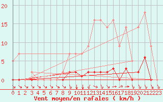 Courbe de la force du vent pour L