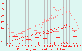 Courbe de la force du vent pour Breuillet (17)