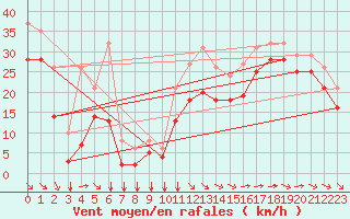 Courbe de la force du vent pour Aytr-Plage (17)