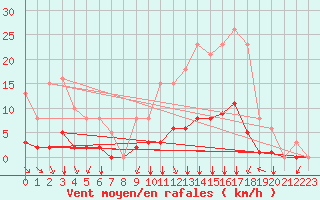 Courbe de la force du vent pour Villefontaine (38)