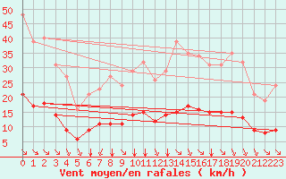 Courbe de la force du vent pour Saint-Sorlin-en-Valloire (26)