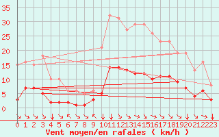 Courbe de la force du vent pour Millau (12)