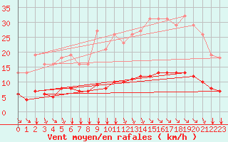 Courbe de la force du vent pour Saint-Sorlin-en-Valloire (26)