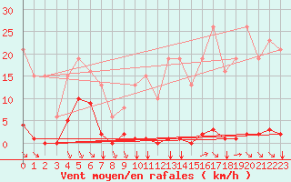 Courbe de la force du vent pour Saint-Maximin-la-Sainte-Baume (83)