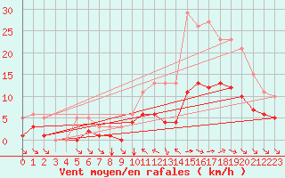 Courbe de la force du vent pour Aigrefeuille d