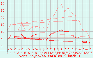 Courbe de la force du vent pour Saint-Jean-de-Vedas (34)