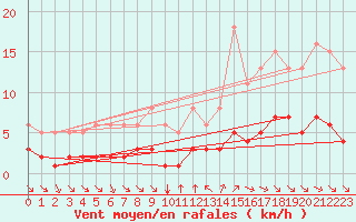 Courbe de la force du vent pour Grimentz (Sw)