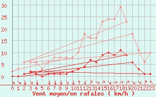 Courbe de la force du vent pour Corny-sur-Moselle (57)