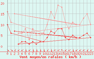 Courbe de la force du vent pour Saint-Mdard-d