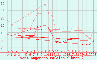 Courbe de la force du vent pour Saint-Haon (43)