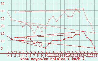 Courbe de la force du vent pour Saint-Jean-de-Vedas (34)