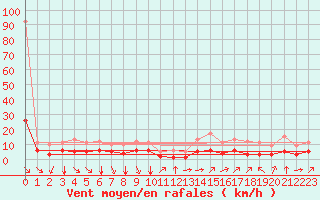 Courbe de la force du vent pour Fiscaglia Migliarino (It)