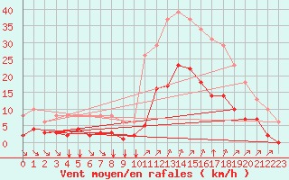 Courbe de la force du vent pour Crest (26)