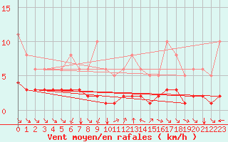 Courbe de la force du vent pour Grimentz (Sw)