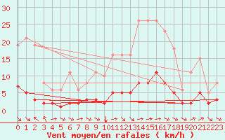 Courbe de la force du vent pour Sant Quint - La Boria (Esp)