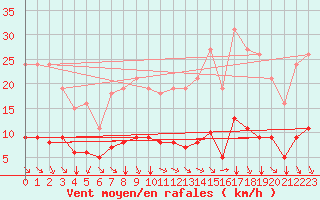 Courbe de la force du vent pour Saint-Sorlin-en-Valloire (26)