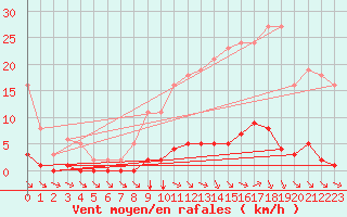 Courbe de la force du vent pour Valence d