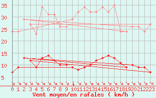 Courbe de la force du vent pour Saint-Maximin-la-Sainte-Baume (83)