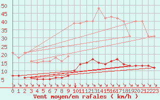 Courbe de la force du vent pour Saint-Maximin-la-Sainte-Baume (83)