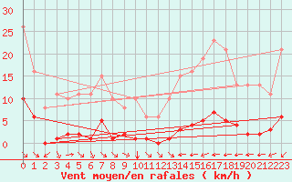 Courbe de la force du vent pour La Baeza (Esp)