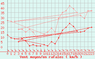 Courbe de la force du vent pour Saint-Amans (48)