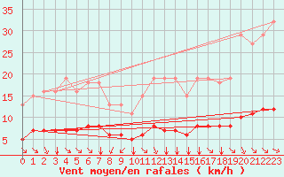 Courbe de la force du vent pour Paris Saint-Germain-des-Prs (75)