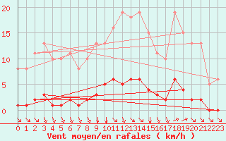 Courbe de la force du vent pour Vias (34)