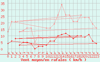 Courbe de la force du vent pour Millau (12)