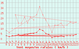 Courbe de la force du vent pour Sant Quint - La Boria (Esp)