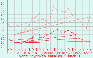 Courbe de la force du vent pour Vias (34)